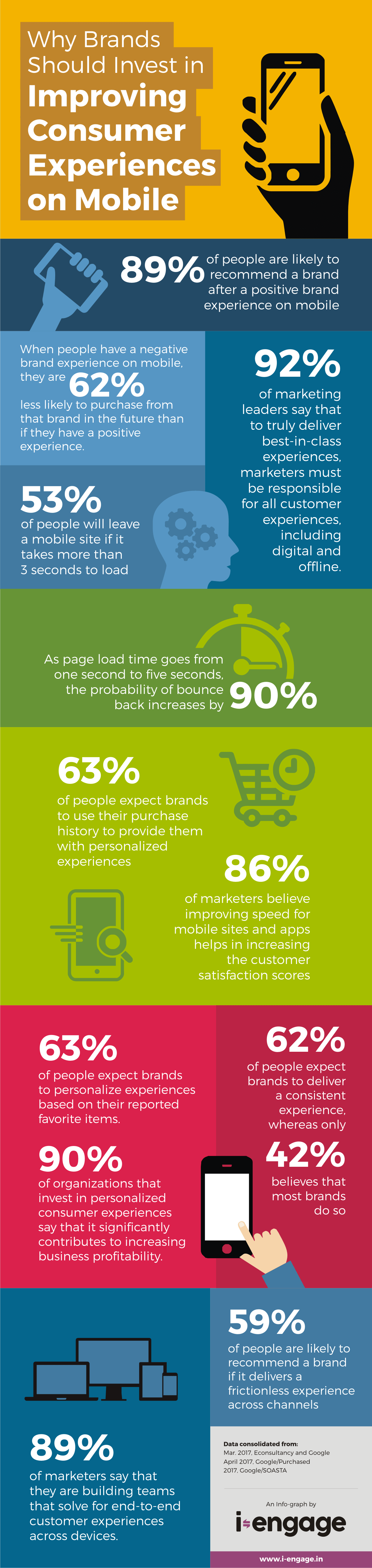 Why Brands Should Invest in Improving Consumer Experiences on Mobile