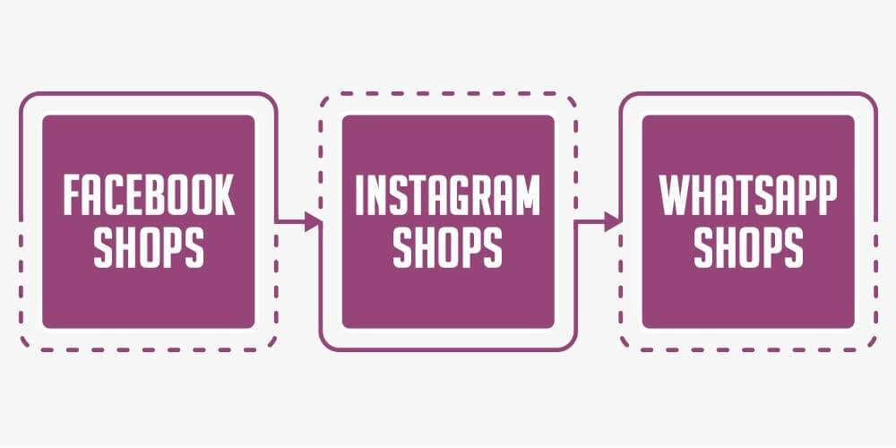 Social Media Commerce