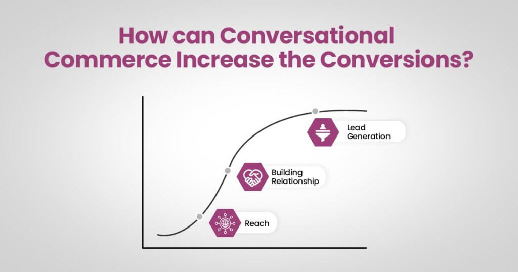 How can Conversational Commerce Increase the Conversions