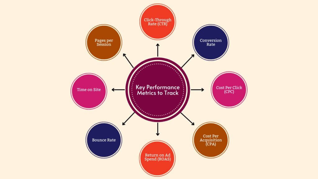 Key Performance Metrics to Track
