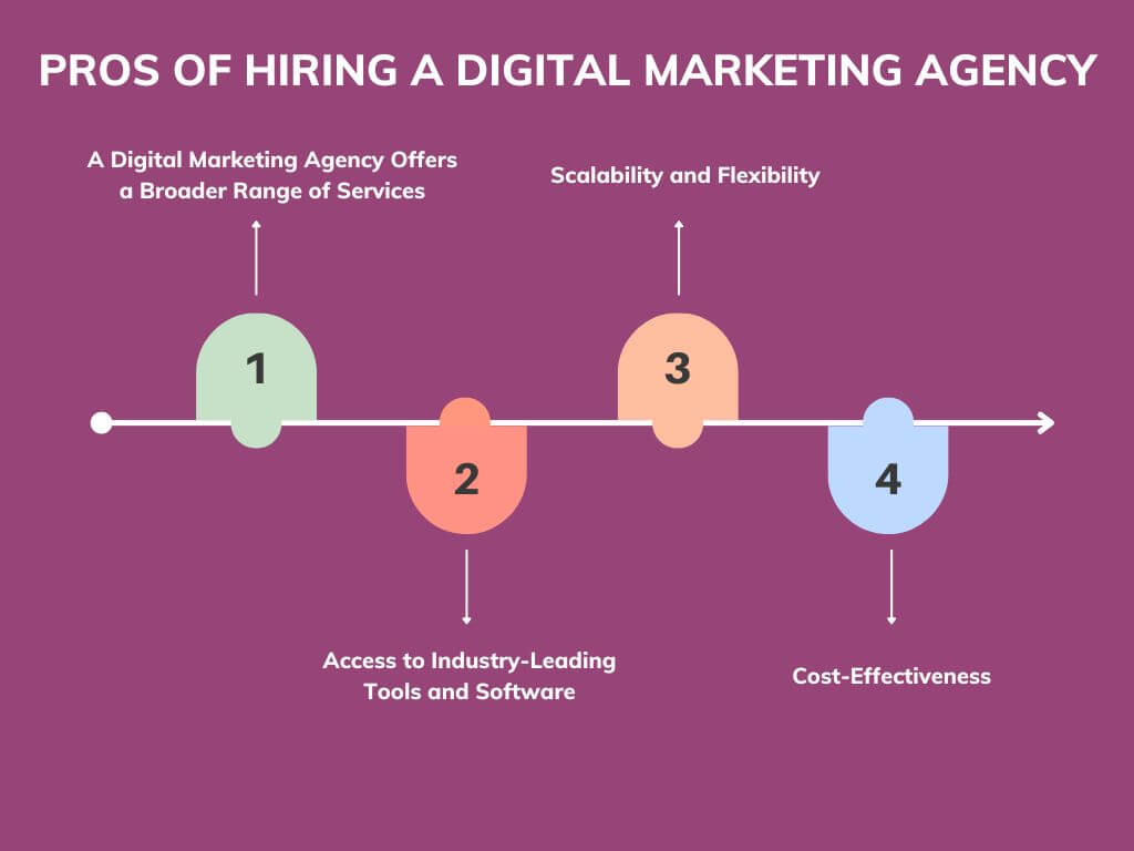 PROS OF HIRING A DIGITAL MARKETING AGENCY