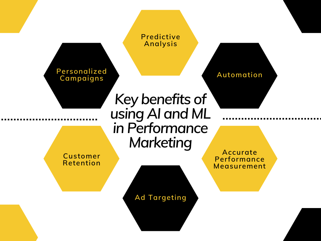 key benefits of using AI and Machine Learning in performance marketing