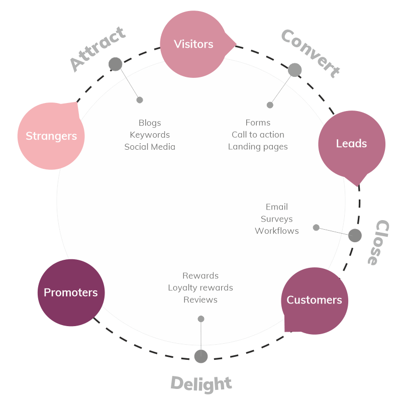 inbound marketing process iengage Home 2